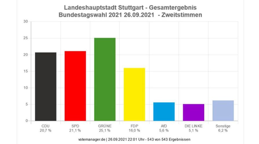 Bundestagswahl Ergebnis Stuttgart