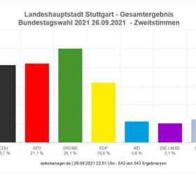 Bundestagswahl Ergebnis Stuttgart